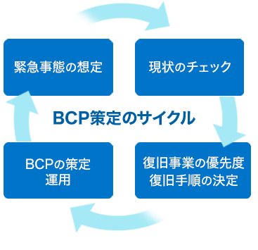 BCP対策なら災害対策オンラインストレージ