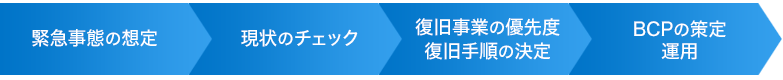 BCP対策災害対策オンラインストレージのBCP対策の流れ