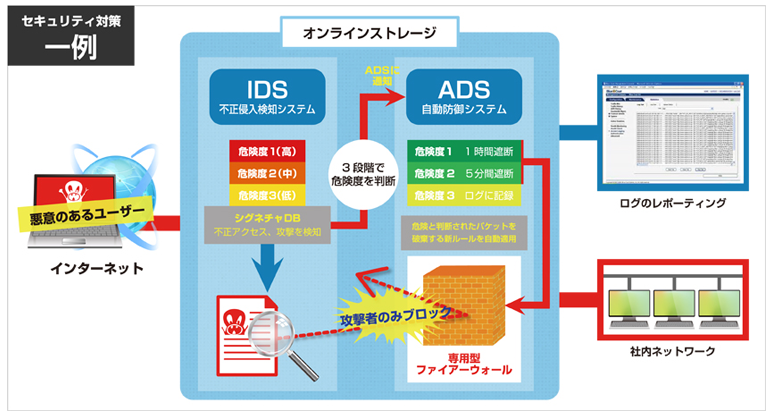 法人向けクラウドサービス　セキュリティ