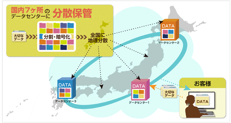 法人向けクラウドサービス　分散保管　データセンター