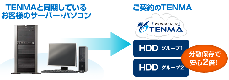 バックアップ時に分散保存で安心が2倍に！